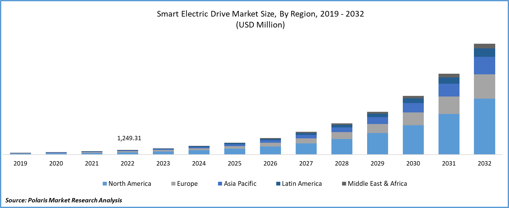 Smart Electric Drive Market Size